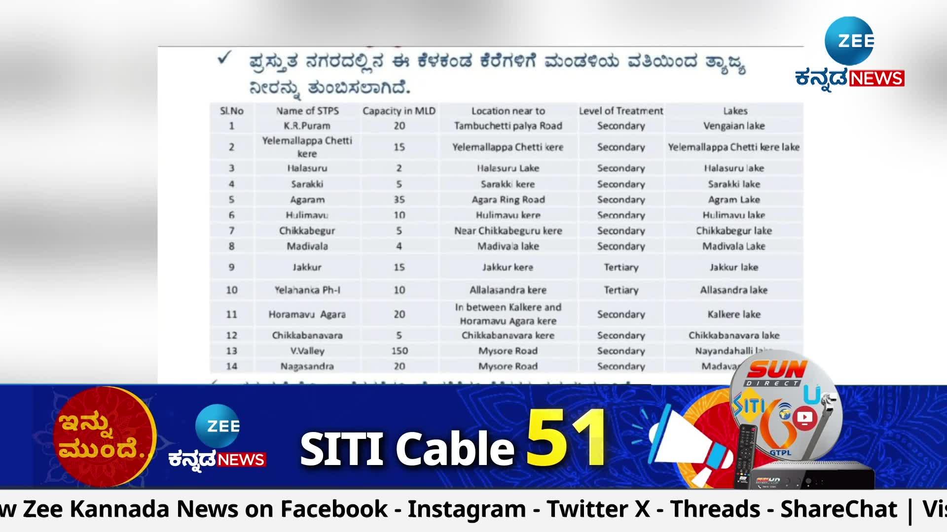 ground water level decreased in bangaluru