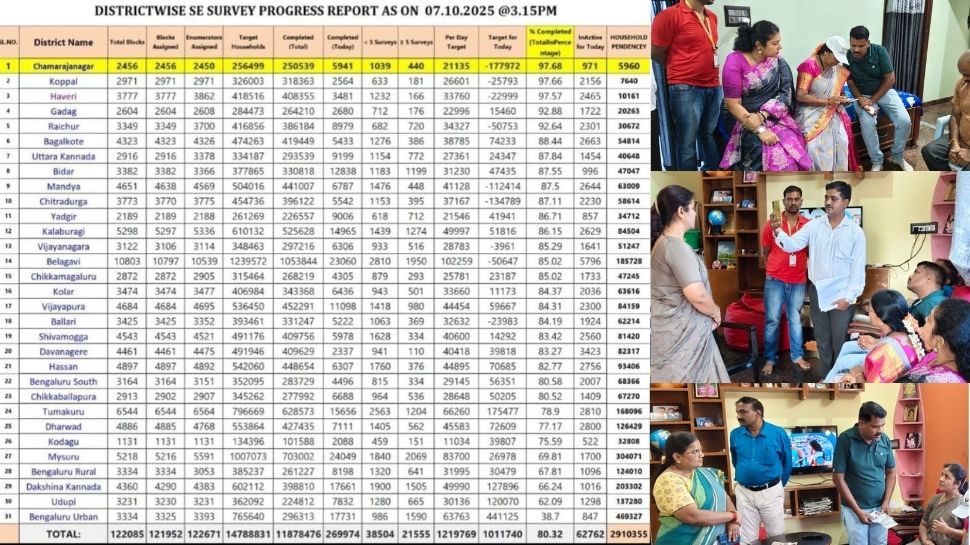 ಸಾಮಾಜಿಕ, ಶೈಕ್ಷಣಿಕ ಸಮೀಕ್ಷೆಯಲ್ಲಿ ರಾಜ್ಯದಲ್ಲೇ ಚಾಮರಾಜನಗರ‌‌‌ ನಂ-1 