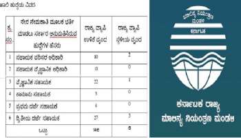 ಕರ್ನಾಟಕ ರಾಜ್ಯ ಮಾಲಿನ್ಯ ನಿಯಂತ್ರಣ ಮಂಡಳಿಯಲ್ಲಿ 152 ಹುದ್ದೆಗಳಿಗೆ ನೇರ ನೇಮಕಾತಿ 