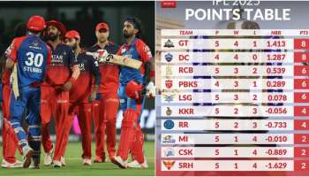 IPL 2025 Points Table: ಡೆಲ್ಲಿ ವಿರುದ್ಧ ಹೀನಾಯ ಸೋಲುಂಡ ಆರ್‌ಸಿಬಿ... ಪಾಯಿಂಟ್ಸ್‌ ಟೇಬಲ್‌ನಲ್ಲಿ ಎಷ್ಟನೇ ಸ್ಥಾನದಲ್ಲಿದೆ? 