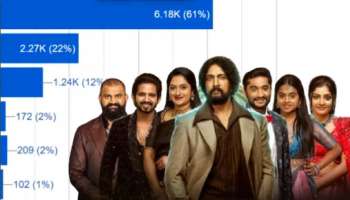 ಬಿಗ್‌ಬಾಸ್‌ ವೋಟಿಂಗ್‌ ಪೋಲ್‌ ರಿಸಲ್ಟ್‌ ಲೀಕ್‌! ಪ್ರೇಕ್ಷಕರಿಗೆ ಶಾಕ್‌: ಅಂದಾಜೆಲ್ಲವೂ ಉಲ್ಟಾ..