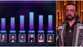 ಎಲಿಮಿನೇಷನ್‌ನಲ್ಲಿ ಮೇಜರ್‌ ಟ್ವಿಸ್ಟ್‌ ಕೊಟ್ಟ ಕಿಚ್ಚ ಸುದೀಪ್‌..! ಊಹಿಸಲೂ ಆಗದ ಸ್ಪರ್ಧಿಯೇ 1st ಎಲಿಮಿನೇಟ್‌