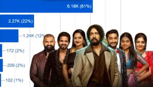 ಬಿಗ್‌ಬಾಸ್‌ ವೋಟಿಂಗ್‌ ಪೋಲ್‌ ರಿಸಲ್ಟ್‌ ಲೀಕ್‌! ಪ್ರೇಕ್ಷಕರಿಗೆ ಶಾಕ್‌: ಅಂದಾಜೆಲ್ಲವೂ ಉಲ್ಟಾ..