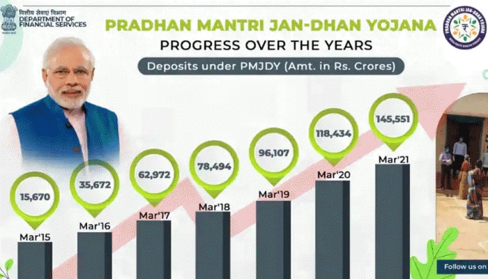 PM Jan-Dhan Yojana: ಪಿಎಂ ಜನ್-ಧನ್ ಖಾತೆಗಳ ಸಂಖ್ಯೆ 3 ಪಟ್ಟು ಹೆಚ್ಚಳ, 2.30 ಲಕ್ಷದವರೆಗೆ ನೇರ ಲಾಭ title=