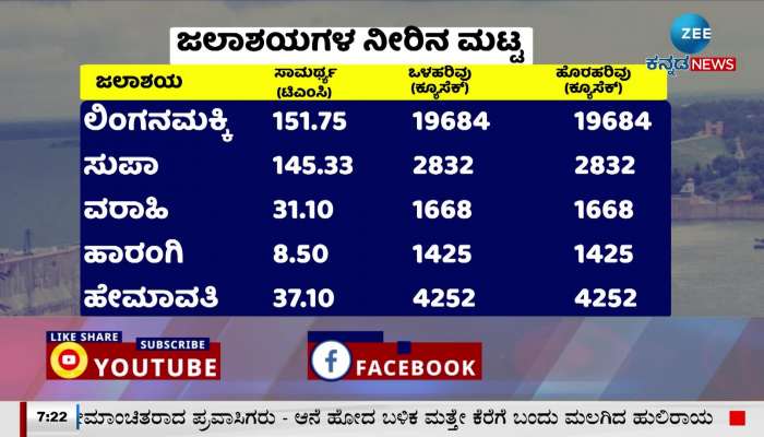 Water level of reservoirs in Karnataka